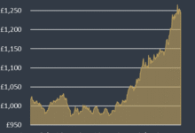 An In - depth Look at Yearly Gold Prices