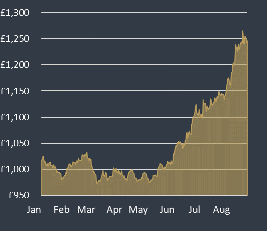 An In - depth Look at Yearly Gold Prices